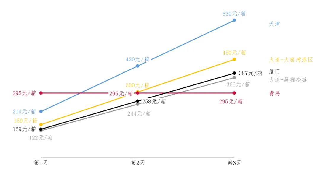 進(jìn)口冷鏈集裝箱貨物走哪個(gè)港口最省堆存費(fèi)？ 