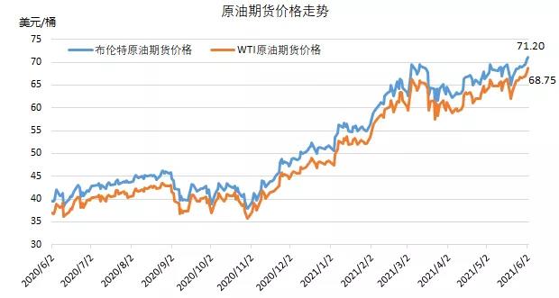 需求預(yù)期持續(xù)增強(qiáng)， 國際油價創(chuàng)兩年以來新高 