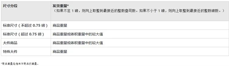 亞馬遜服飾公告引爭(zhēng)議，F(xiàn)BA配送費(fèi)正式上漲