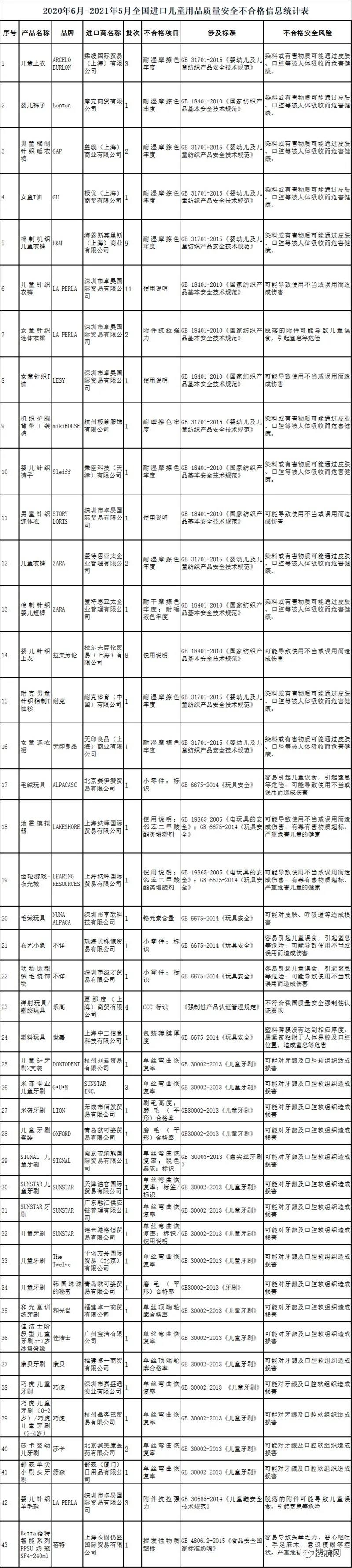 銷毀、退運(yùn)！海關(guān)總署通報(bào)81批次進(jìn)口兒童用品不合格，涉耐克、H&M等