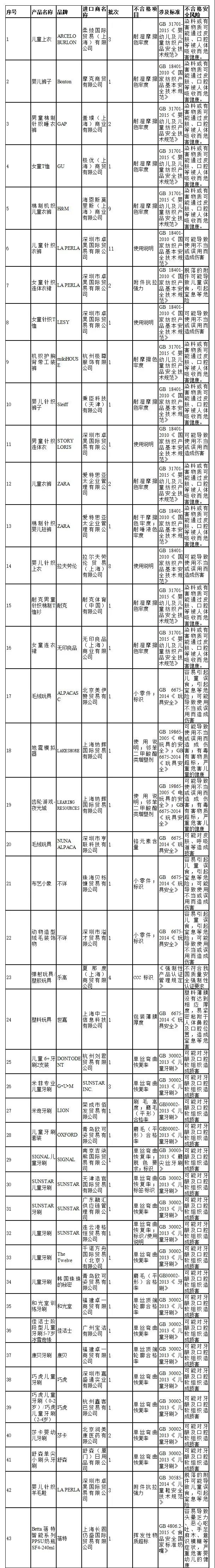兒童節(jié)，耐克H&M等10種品牌被海關(guān)總署點名！