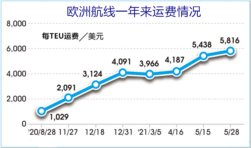 轉(zhuǎn)港! 塞船! 延誤！這個(gè)中國(guó)港口咳嗽, 全球航運(yùn)感冒！歐洲運(yùn)費(fèi)都破萬(wàn)了