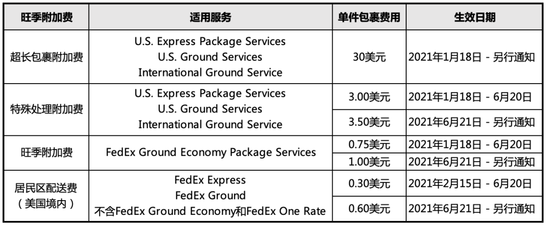 聯(lián)邦快遞FedEx將于6月21日上調(diào)旺季附加費，賣家直呼發(fā)不起貨！