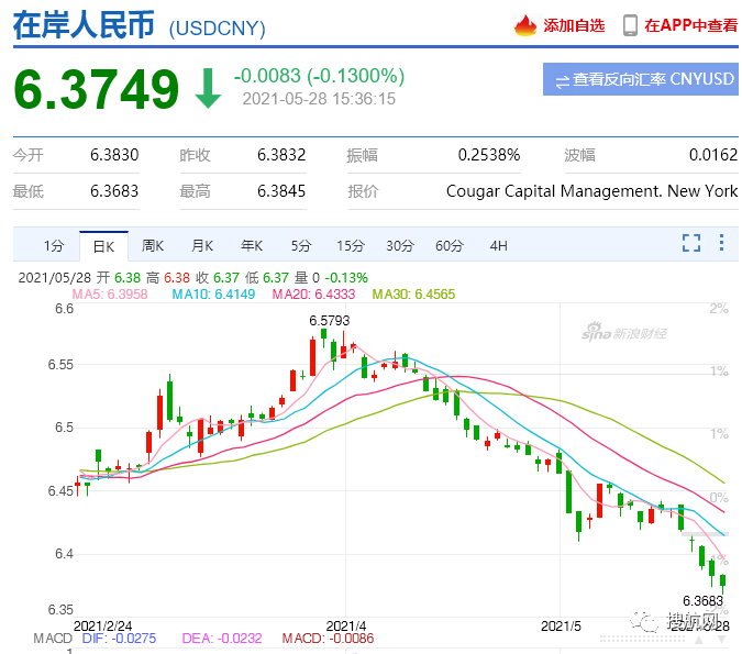 飆破6.40關(guān)口！人民幣對美元匯率創(chuàng)下三年來新高，結(jié)算10萬美金虧8萬