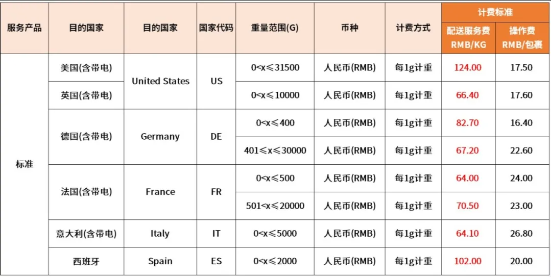eBay：6月1日起將調(diào)整SpeedPAK中國大陸、香港始發(fā)運(yùn)費(fèi)