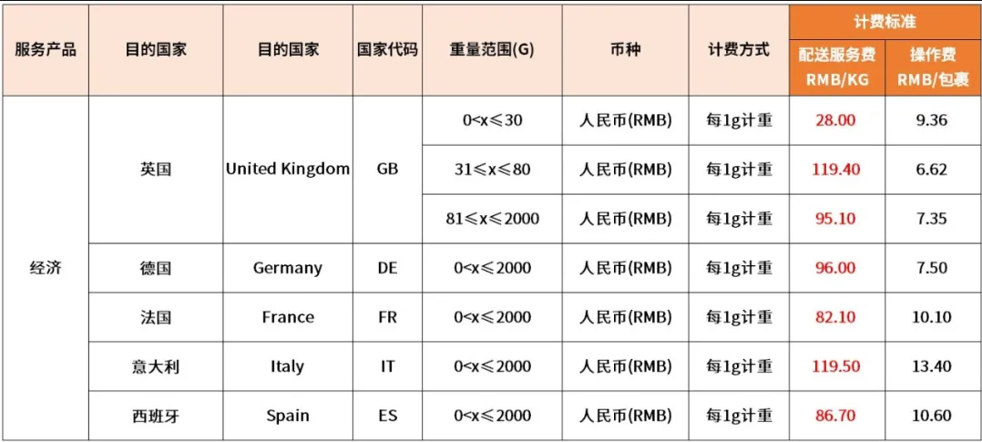 eBay：6月1日起將調(diào)整SpeedPAK中國大陸、香港始發(fā)運(yùn)費(fèi)