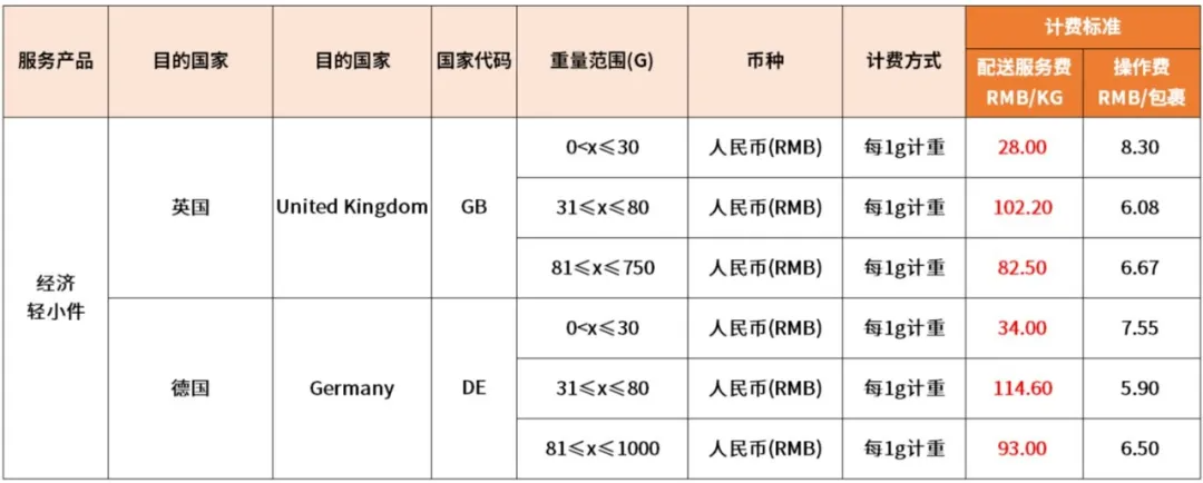 eBay：6月1日起將調(diào)整SpeedPAK中國大陸、香港始發(fā)運(yùn)費(fèi)