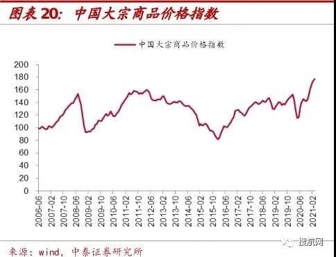 大宗商品價(jià)格暴漲，銅、鐵、木材價(jià)格齊飛！產(chǎn)業(yè)鏈冰火兩重天