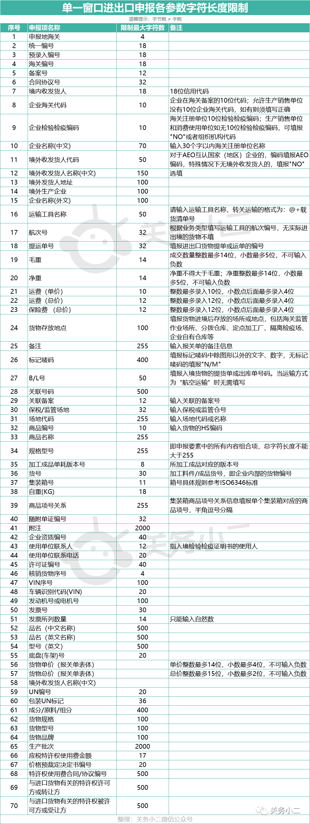 單一窗口各申報參數(shù)字符長度限制對照表