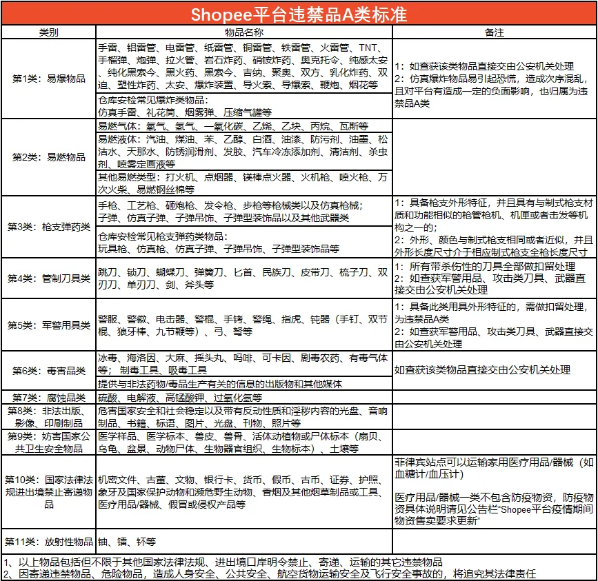 Shopee更新違禁品分類標準，新增A類違禁品土壤