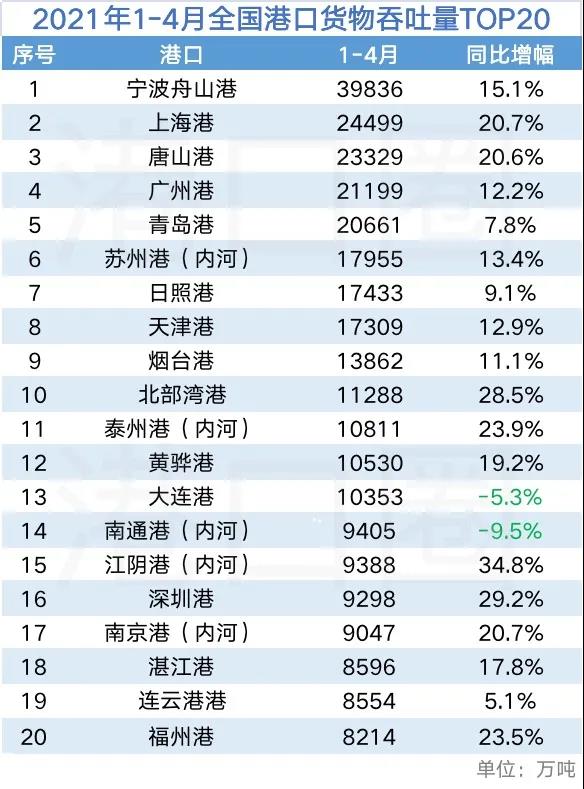 4月全國港口吞吐量數(shù)據(jù)出爐：應審慎看待增幅