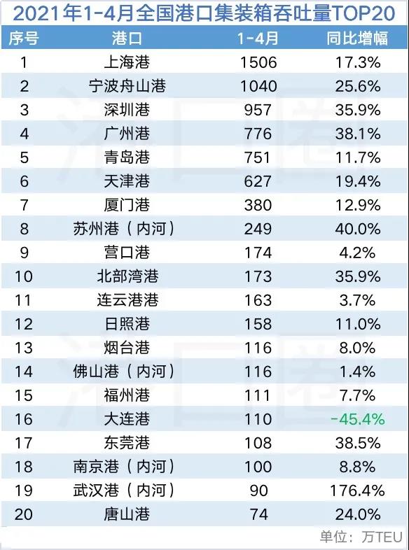 4月全國港口吞吐量數(shù)據(jù)出爐：應審慎看待增幅