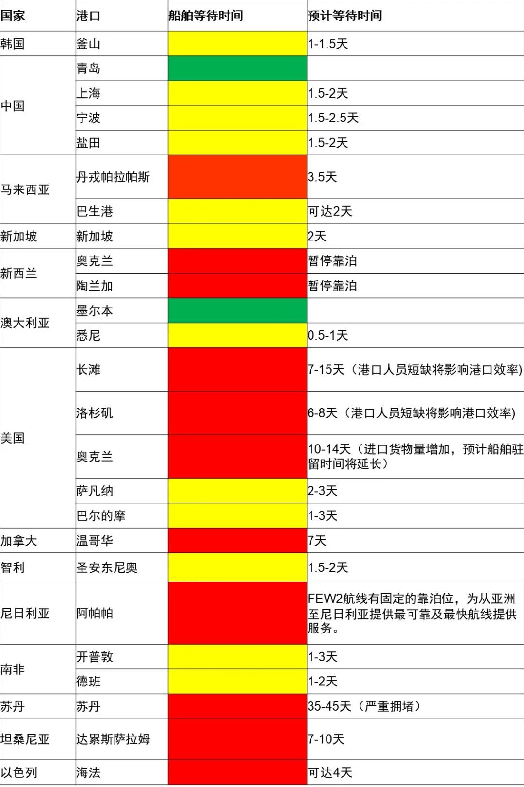 馬士基發(fā)布亞太區(qū)最新市場(chǎng)資訊