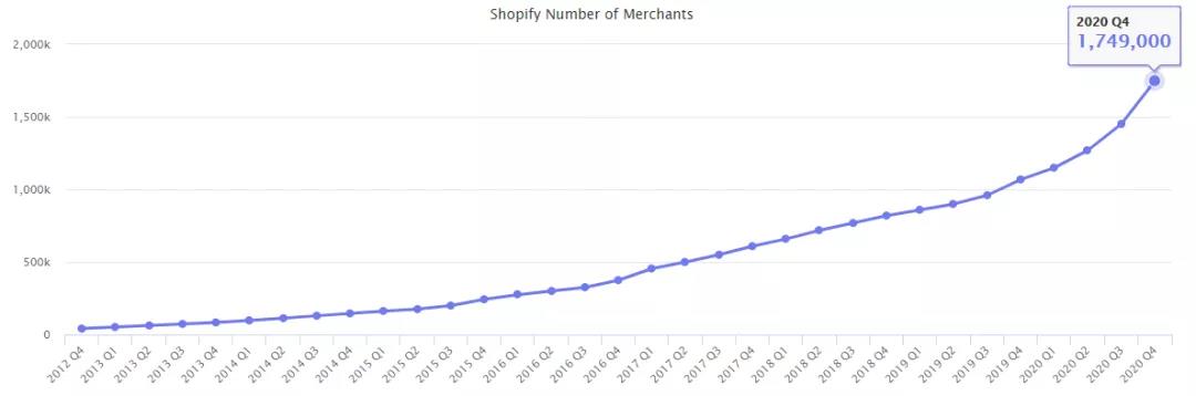 獨(dú)立站爆發(fā)！Shopify 登頂全球增速第一！  