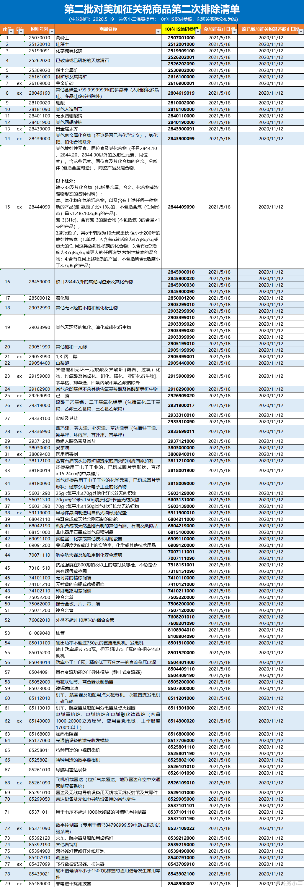 關(guān)稅丨中國對美加征關(guān)稅商品第四次排除清單延期；歐盟將暫停對部分美國產(chǎn)品加征關(guān)稅