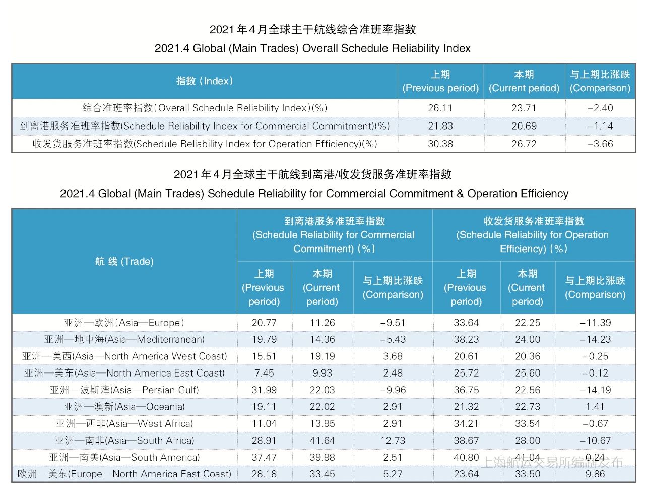 4月準(zhǔn)班率丨班輪準(zhǔn)班率繼續(xù)下行，港口擁堵加劇船期延誤