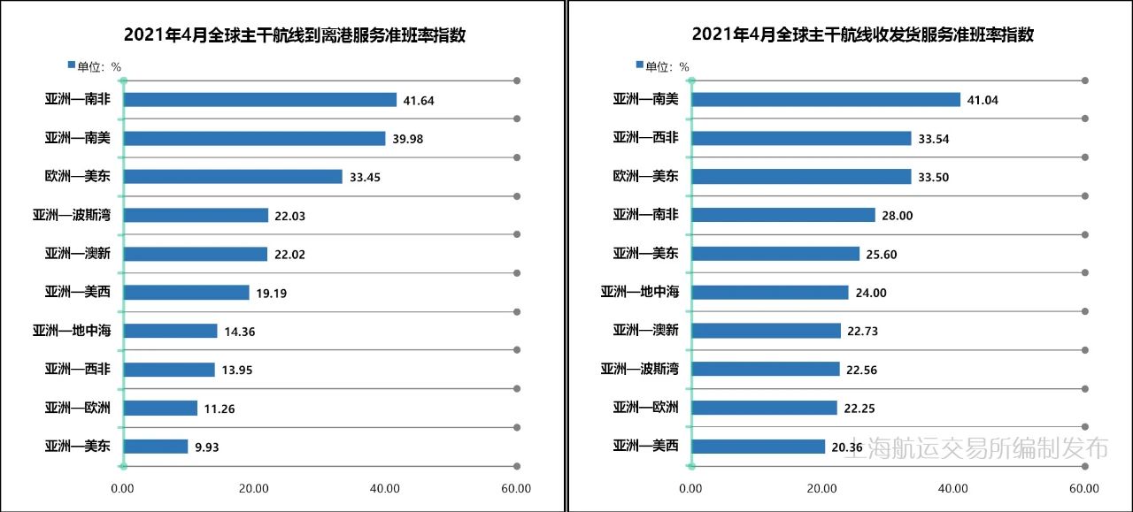 4月準(zhǔn)班率丨班輪準(zhǔn)班率繼續(xù)下行，港口擁堵加劇船期延誤