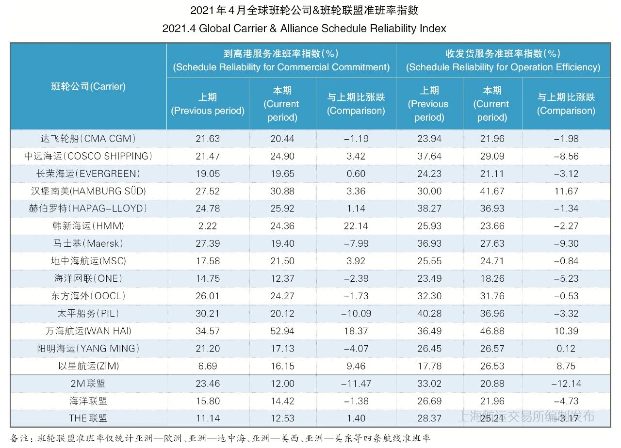 4月準(zhǔn)班率丨班輪準(zhǔn)班率繼續(xù)下行，港口擁堵加劇船期延誤