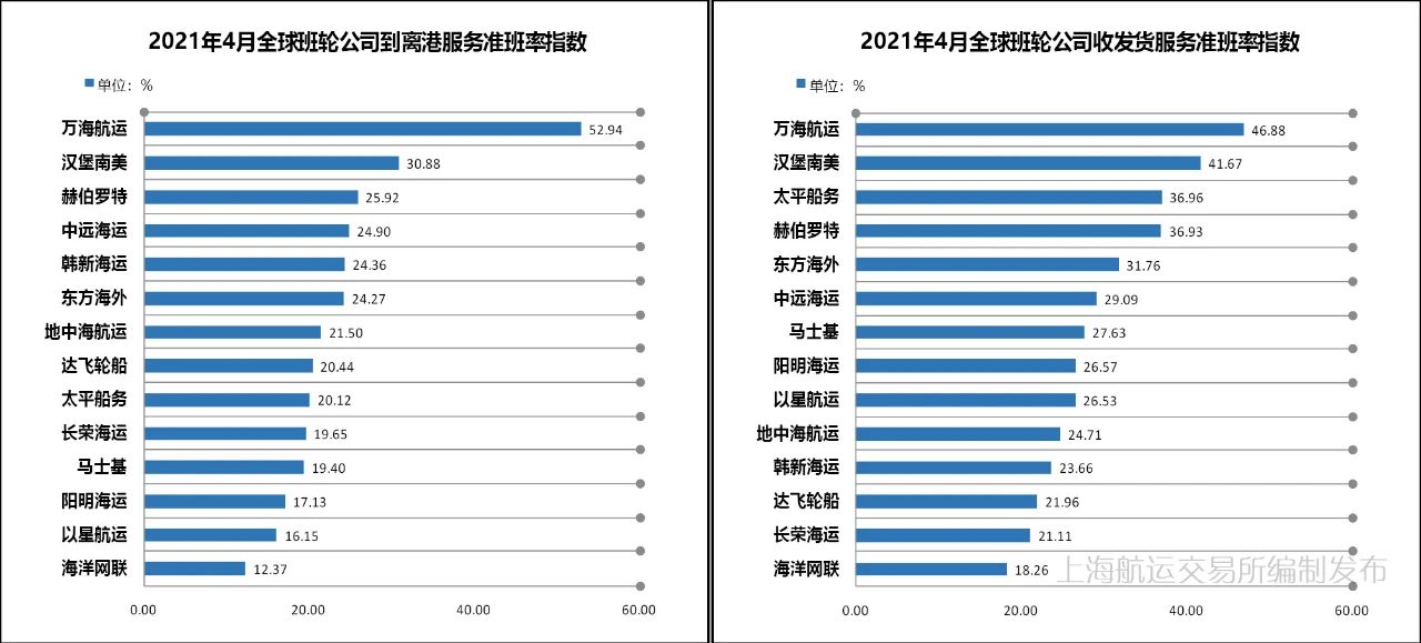 4月準(zhǔn)班率丨班輪準(zhǔn)班率繼續(xù)下行，港口擁堵加劇船期延誤