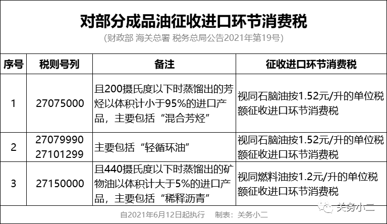 三部門：對(duì)部分成品油征收進(jìn)口環(huán)節(jié)消費(fèi)稅  
