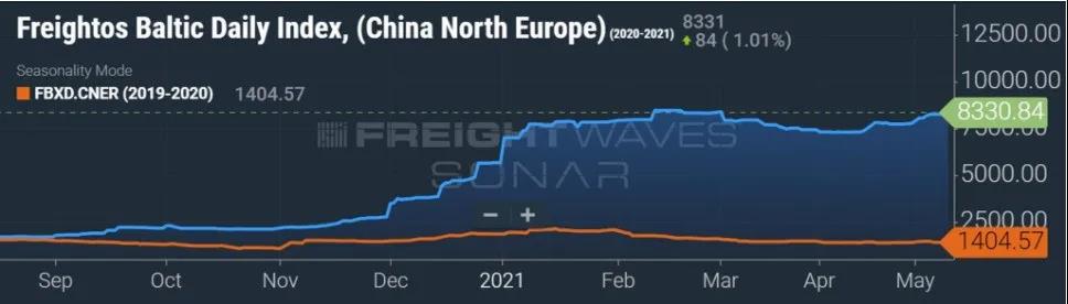 集裝箱運費燃新高！跨太平洋漲了228%，跨大西洋漲了132%，亞歐航線漲幅最瘋狂！