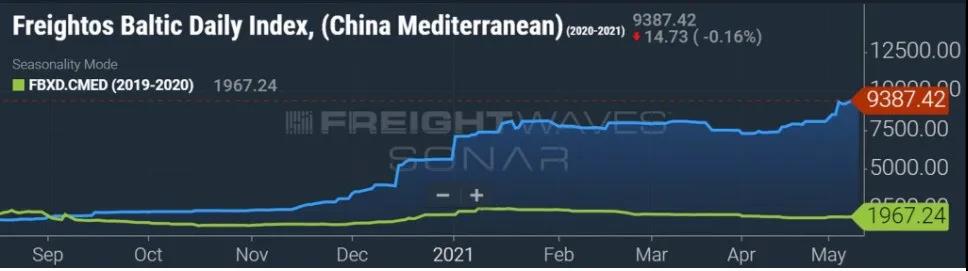 集裝箱運費燃新高！跨太平洋漲了228%，跨大西洋漲了132%，亞歐航線漲幅最瘋狂！