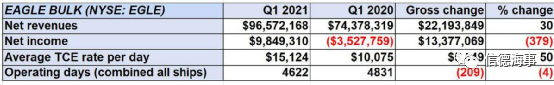 集裝箱市場火熱是怎樣帶動干散貨市場也火爆的??？ 