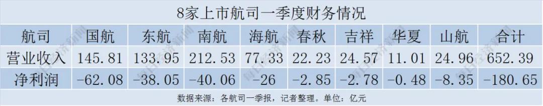 虧損超180億元！8家航空公司一季度全都虧損，航空貨運(yùn)市場(chǎng)仍保持強(qiáng)勁