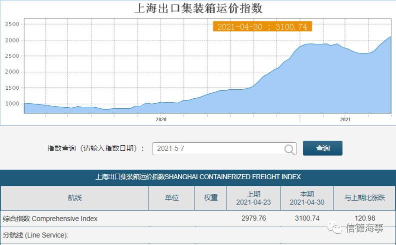 集裝箱船租金、船價(jià)繼續(xù)漲！漲！漲！這幫船東賺慘了  