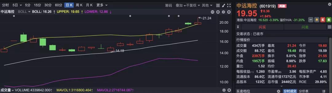 翻7倍！這家航運(yùn)上市公司的總市值一度達(dá)2500億+ 