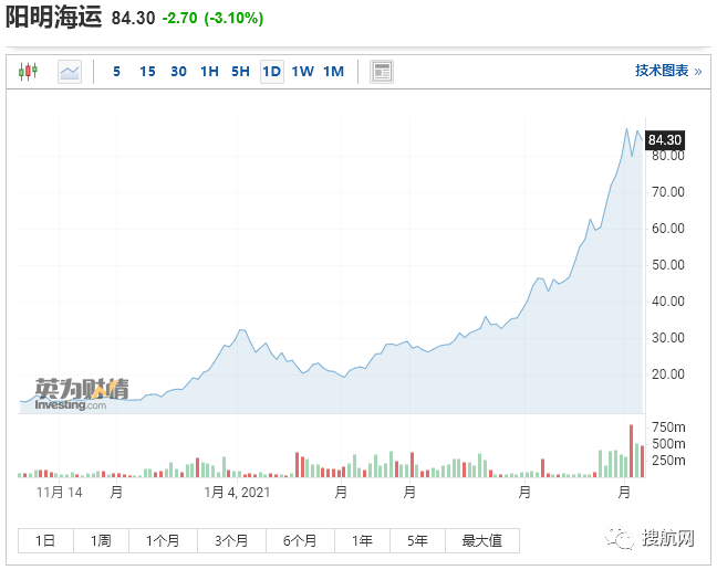 關(guān)注丨疫情期間全球班輪股價上漲400％，這家船司股價漲了996％