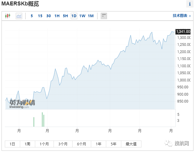 關(guān)注丨疫情期間全球班輪股價上漲400％，這家船司股價漲了996％