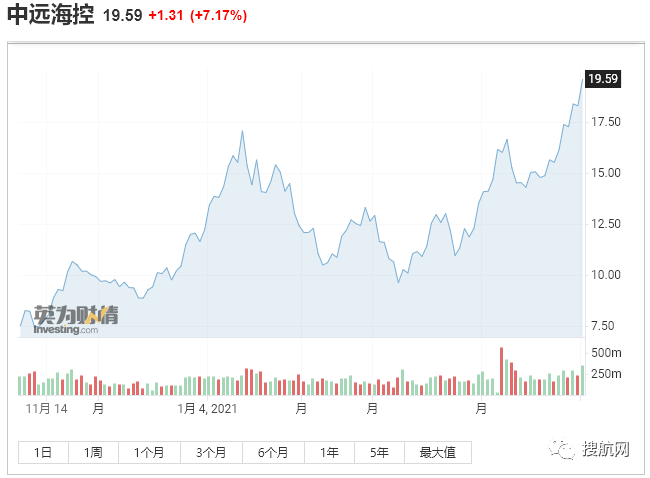 關(guān)注丨疫情期間全球班輪股價上漲400％，這家船司股價漲了996％