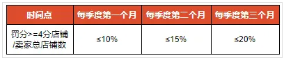 Shopee:從2021年6月開始變更免費(fèi)攬收標(biāo)準(zhǔn)