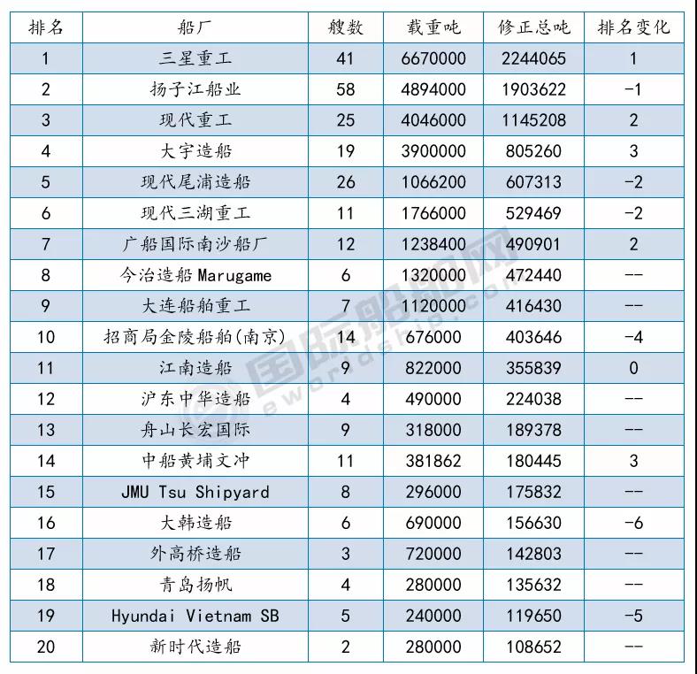 接單最多的船廠是哪幾家？最新船廠船東訂單排名出爐 