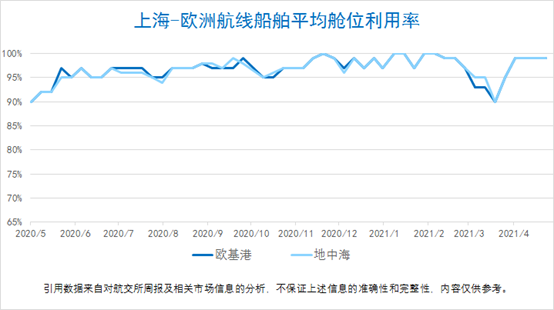 船公司宣布上調(diào)運(yùn)費(fèi)！今年的運(yùn)價(jià)沒有最高只有更高？！