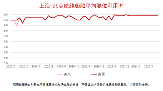 船公司宣布上調(diào)運(yùn)費(fèi)！今年的運(yùn)價(jià)沒有最高只有更高？！