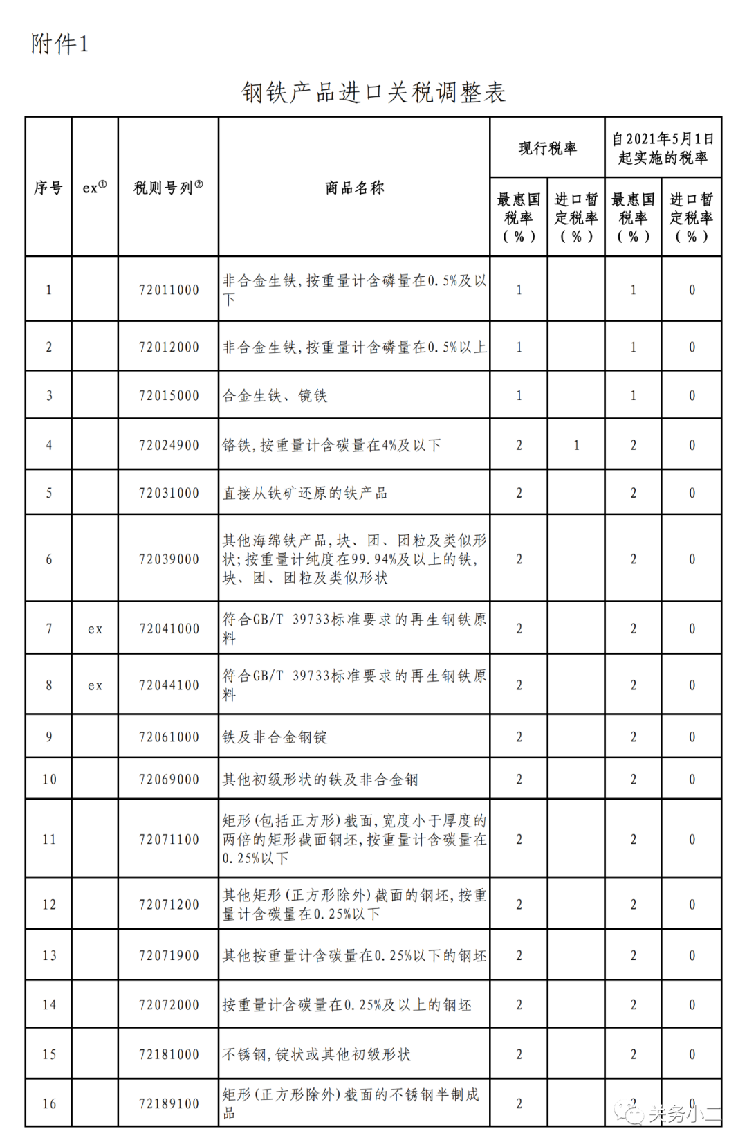 重磅！5月1日起，部分鋼鐵產(chǎn)品調(diào)整關(guān)稅及取消出口退稅