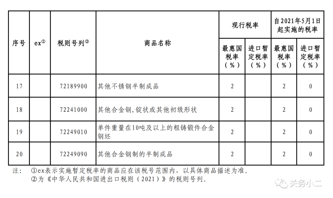 重磅！5月1日起，部分鋼鐵產(chǎn)品調(diào)整關(guān)稅及取消出口退稅