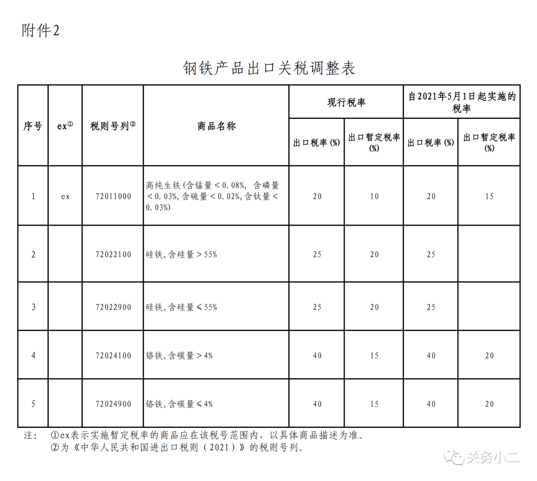 重磅！5月1日起，部分鋼鐵產(chǎn)品調(diào)整關(guān)稅及取消出口退稅