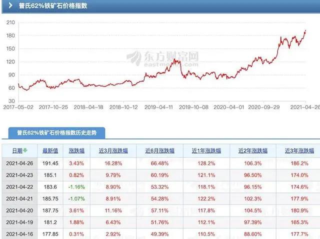 鐵礦石價(jià)格創(chuàng)歷史新高！印度疫情失控影響幾何？  