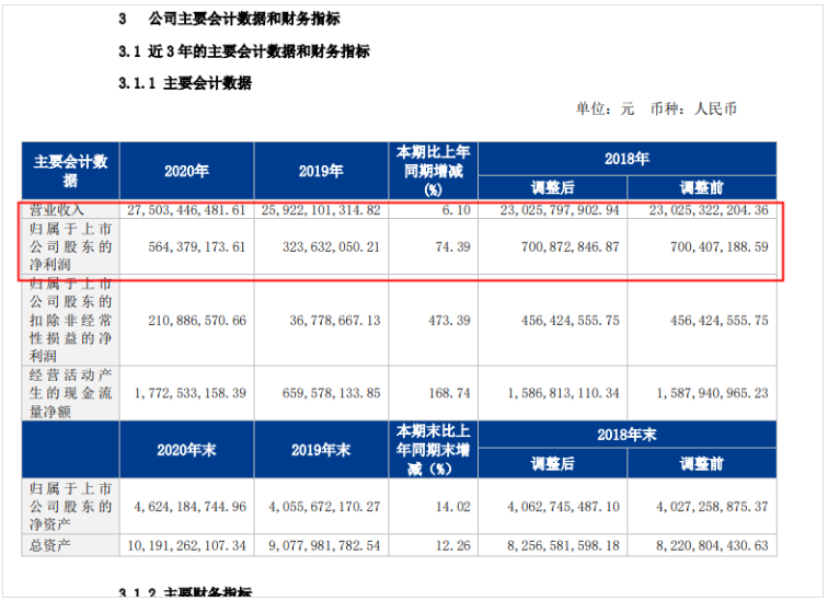 德邦股份2020年盈利5.64億元，同比增長74.39%