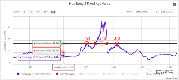 市場(chǎng)火爆！這艘干散貨船75分鐘船價(jià)暴漲3680萬(wàn)
