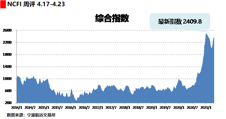 海上絲路指數(shù)：臨近長(zhǎng)假出運(yùn)旺盛 綜合指數(shù)繼續(xù)上漲  