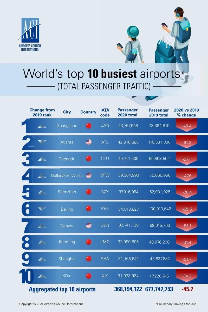 數(shù)據(jù)：2020年全球最繁忙機場TOP10 中國占7席！
