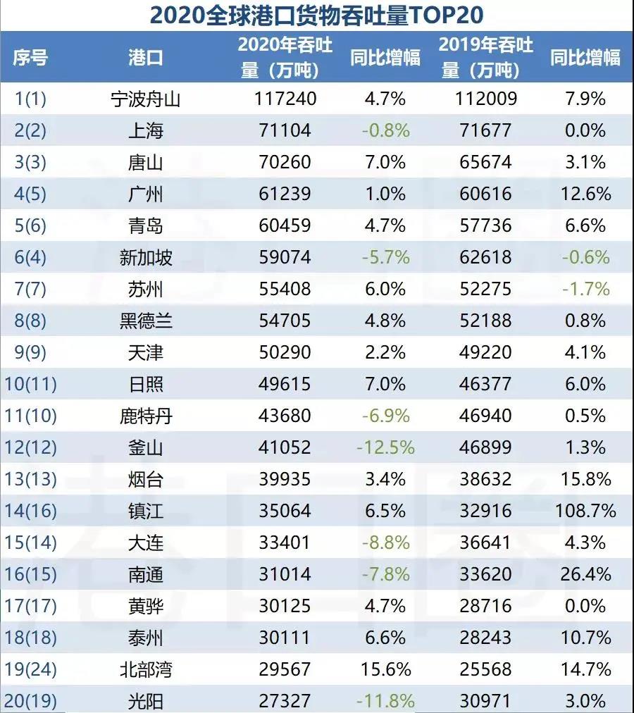 全國港口一季度成績單出爐，這個港口首次入圍全球前20大港口