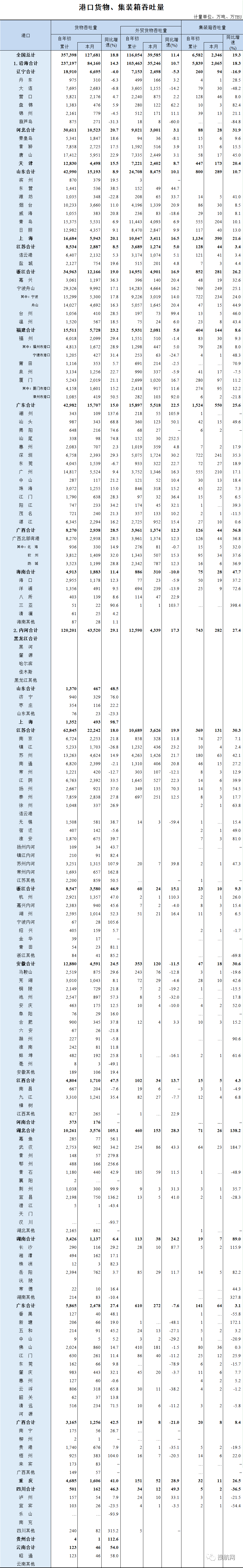 全國港口一季度成績單出爐，這個港口首次入圍全球前20大港口