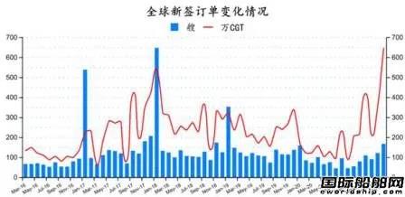 167艘！訂單船價齊上漲！最新全球造船業(yè)月報出爐 