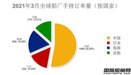 167艘！訂單船價齊上漲！最新全球造船業(yè)月報出爐 