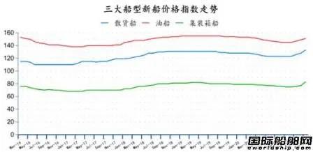 167艘！訂單船價齊上漲！最新全球造船業(yè)月報出爐 